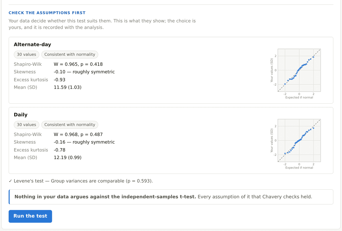 The assumption checks before a t-test: Shapiro-Wilk results and a normal plot for each of two groups, a Levene's test result, and a button to run the test.